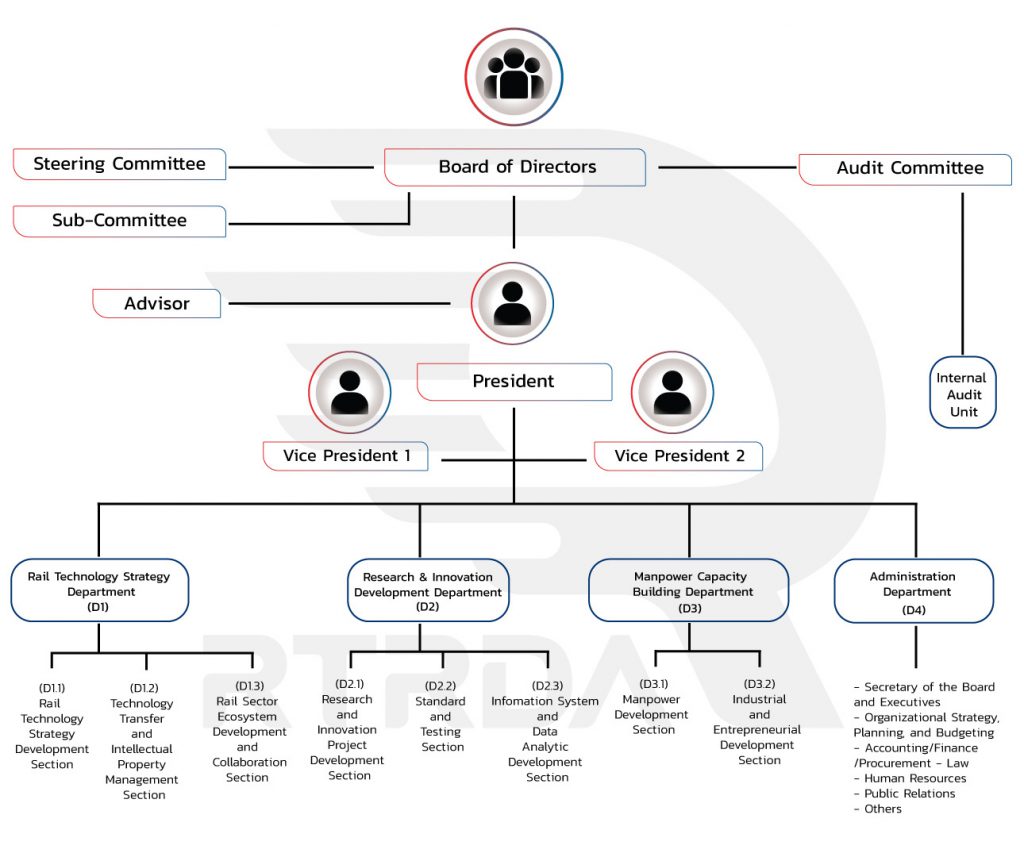 โครงสร้างองค์กร - สถาบันวิจัยและพัฒนาเทคโนโลยีระบบราง (องค์การมหาชน) (สทร.)
